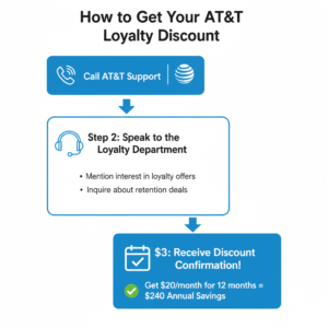 How AT&T customers can request and receive the loyalty discount.