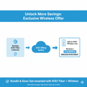 AT&T existing internet customer benefiting from wireless payment offer.